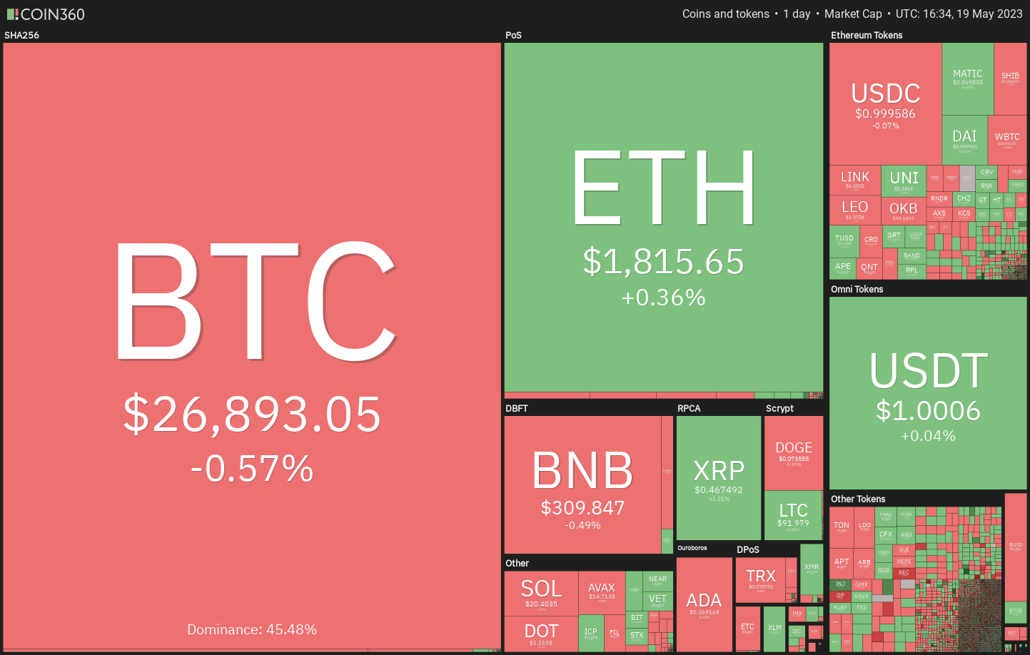 Price analysis 5/19: BTC, ETH, BNB, XRP, ADA, DOGE, MATIC, SOL, DOT, LTC0