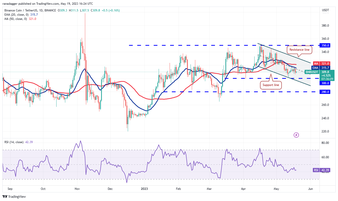 Price analysis 5/19: BTC, ETH, BNB, XRP, ADA, DOGE, MATIC, SOL, DOT, LTC3