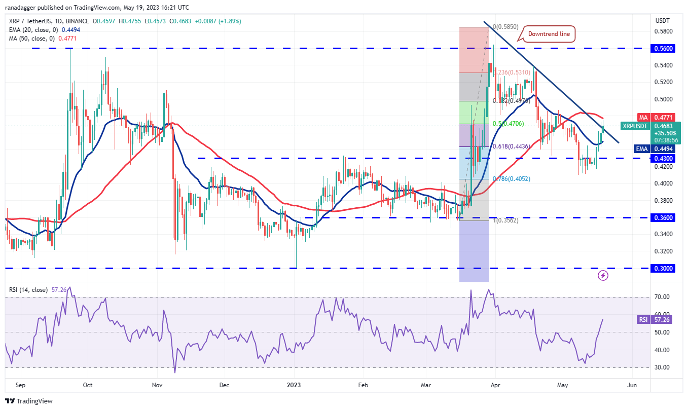 Price analysis 5/19: BTC, ETH, BNB, XRP, ADA, DOGE, MATIC, SOL, DOT, LTC4