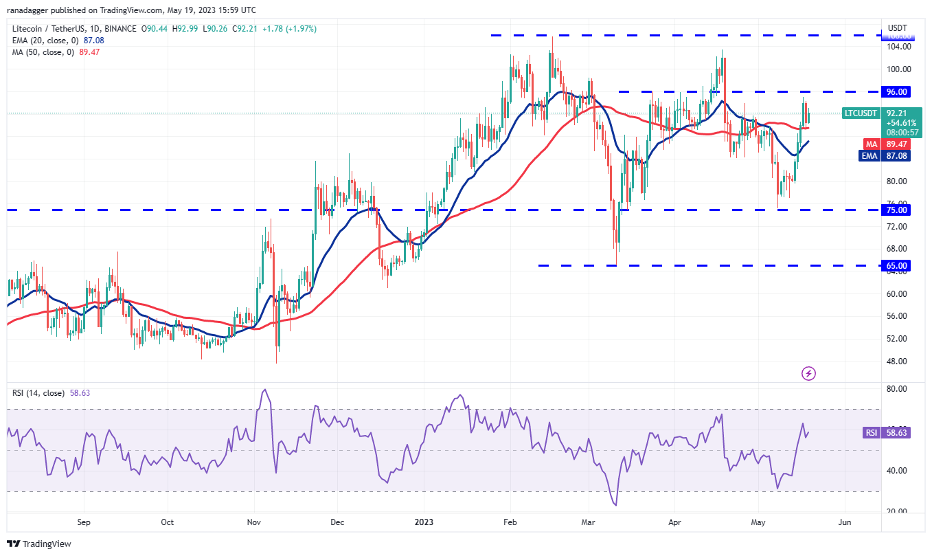 Price analysis 5/19: BTC, ETH, BNB, XRP, ADA, DOGE, MATIC, SOL, DOT, LTC10