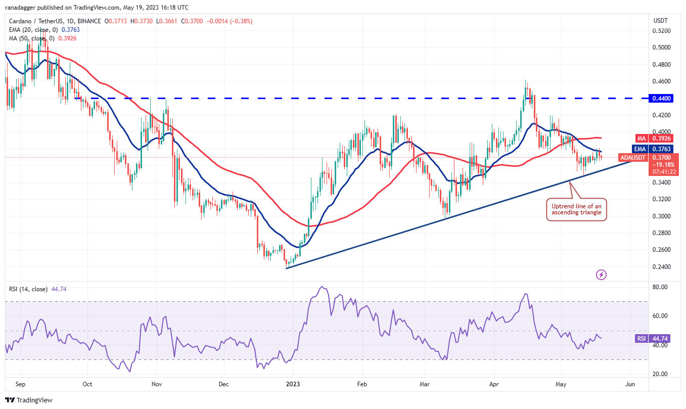 Price analysis 5/19: BTC, ETH, BNB, XRP, ADA, DOGE, MATIC, SOL, DOT, LTC5