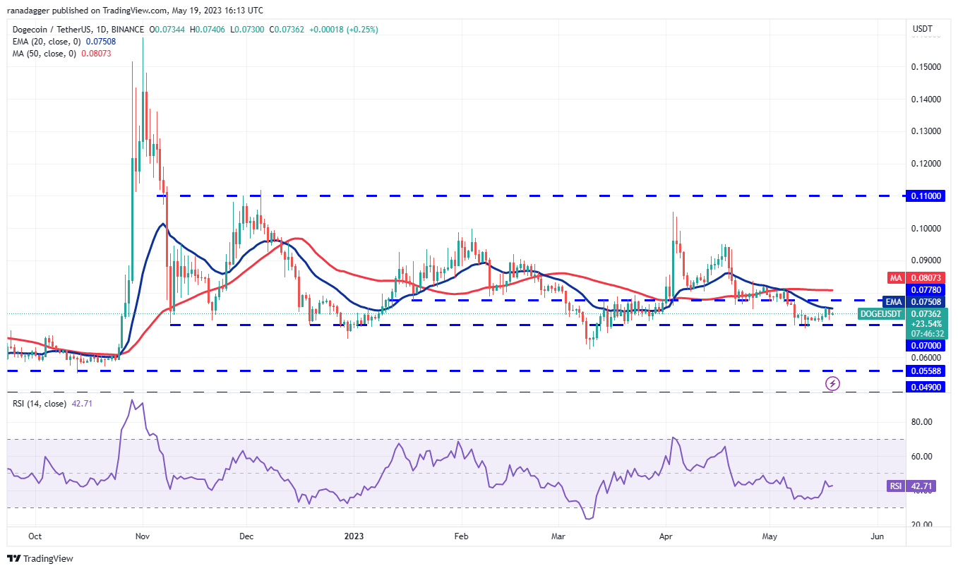 Price analysis 5/19: BTC, ETH, BNB, XRP, ADA, DOGE, MATIC, SOL, DOT, LTC6