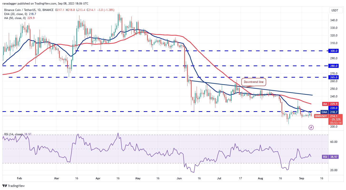 Price analysis 9/8: BTC, ETH, BNB, XRP, ADA, DOGE, SOL, TON, DOT, MATIC3