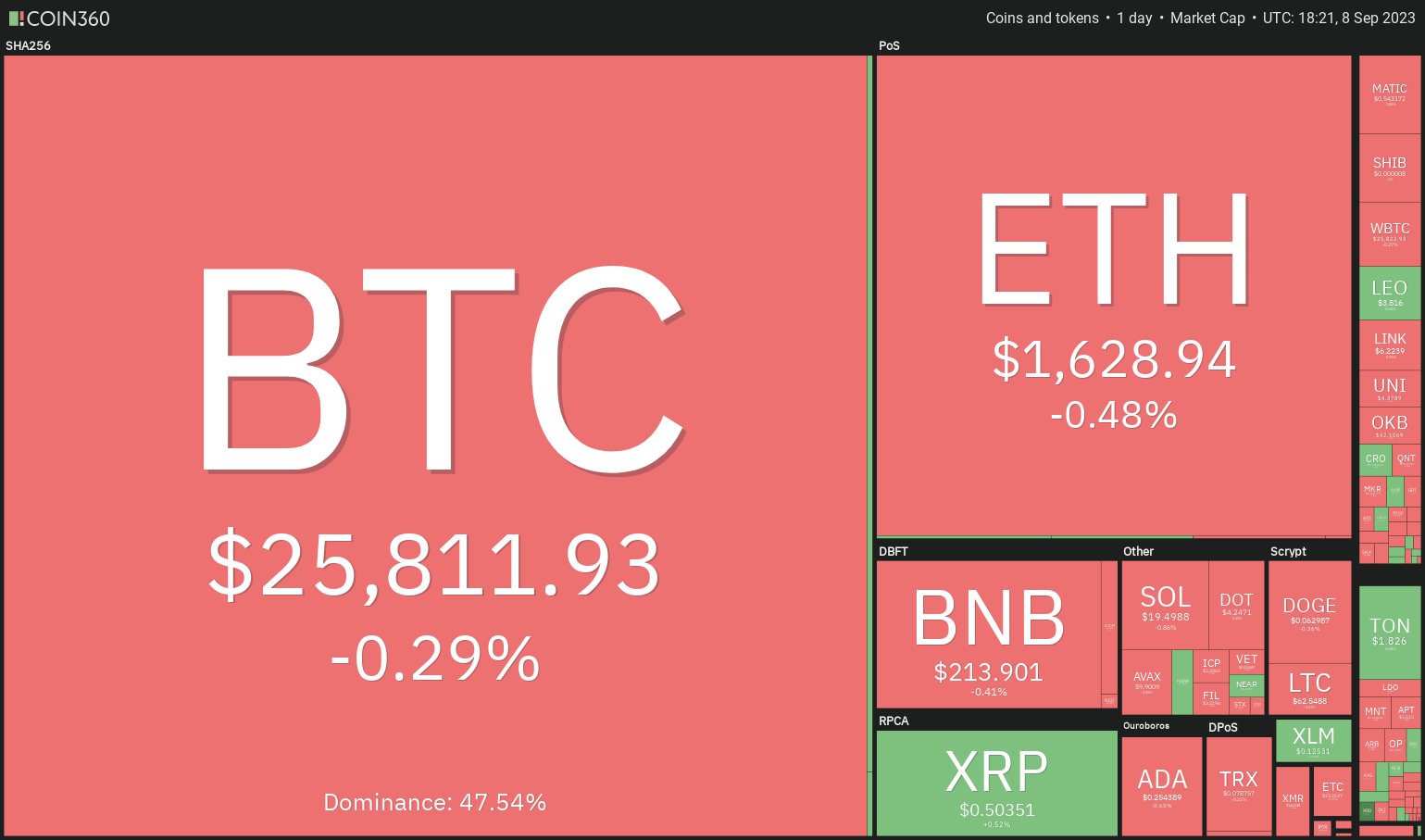 Price analysis 9/8: BTC, ETH, BNB, XRP, ADA, DOGE, SOL, TON, DOT, MATIC0