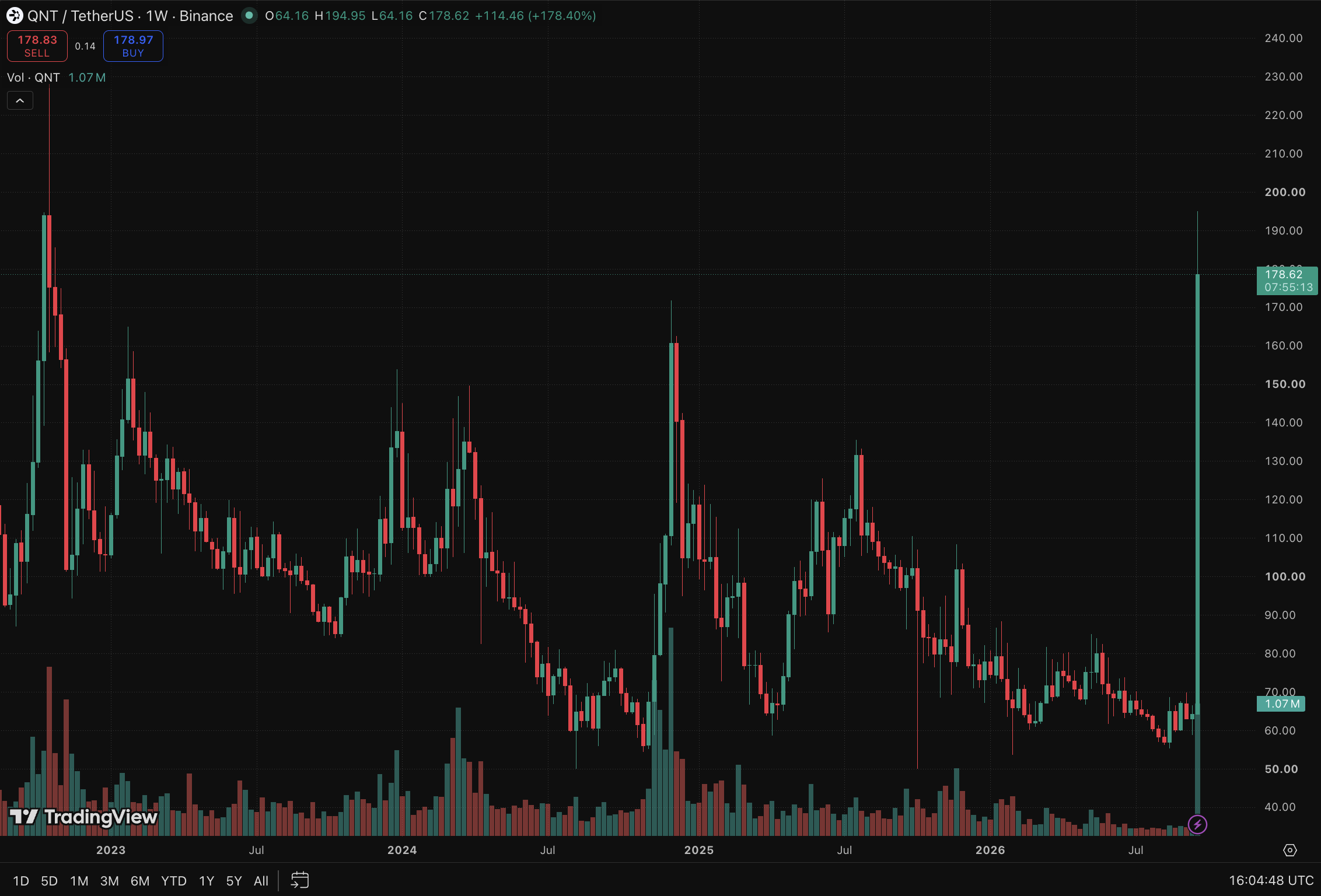 Quant Crypto Blasts 3x in a Week Following Huge US Bank Deal