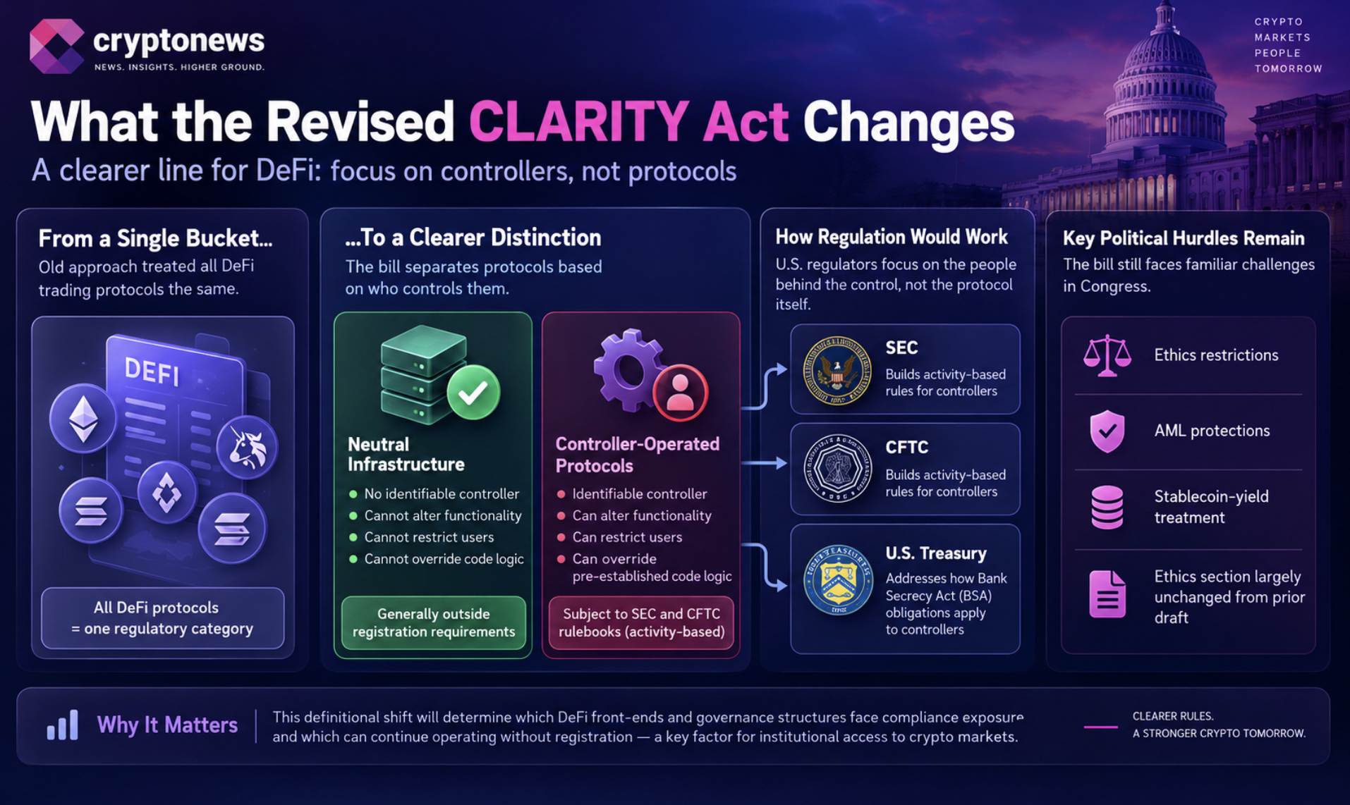 Revised CLARITY Act Would Shift DeFi Compliance to Controllers