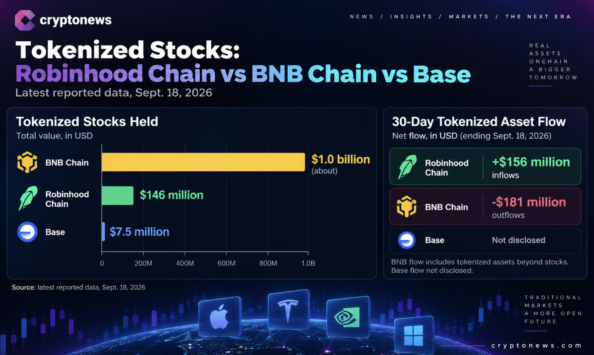 Robinhood Crypto Chain's $146M Tokenized-Stock Bet Faces Its First Fee Test2