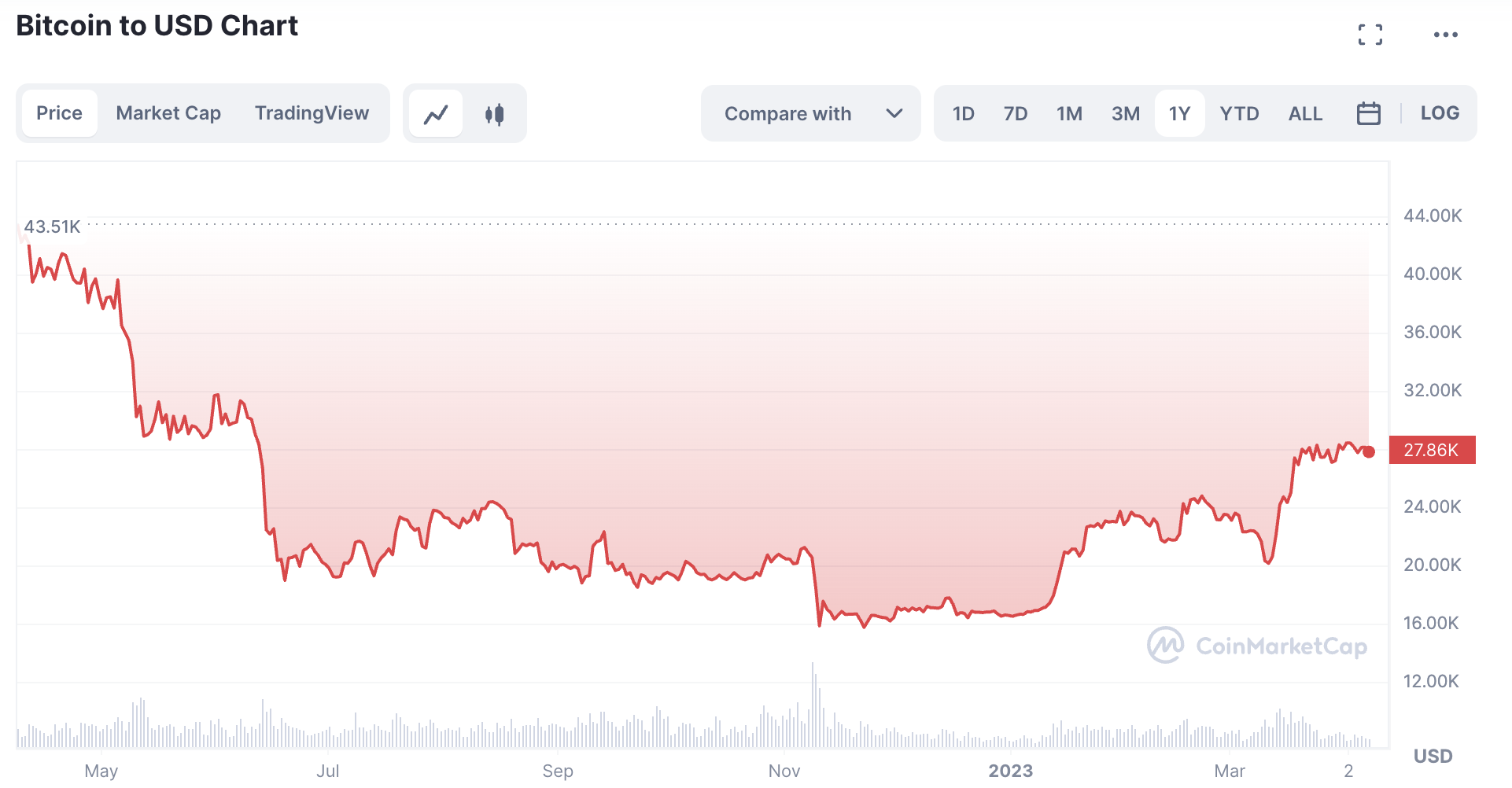 Scaramucci believes bitcoin bear market is gone0
