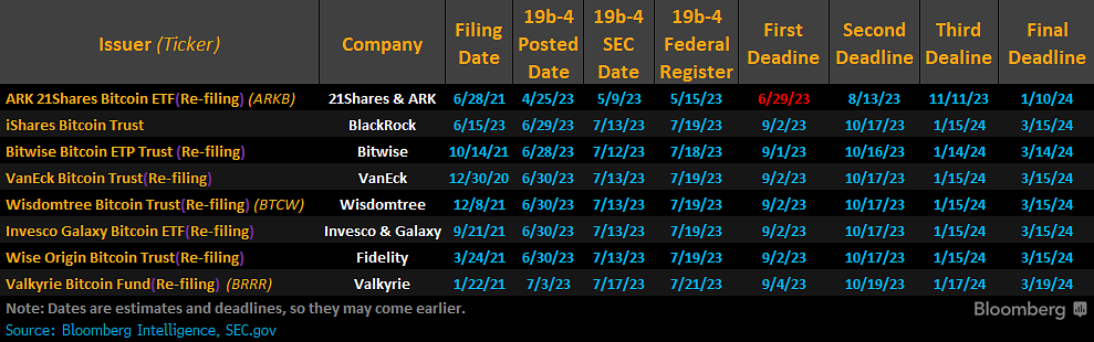 SEC's first deadlines to approve 7 Bitcoin ETFs coming over the next week