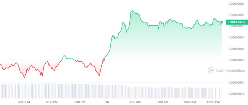 Shiba Inu, Pepe and Dogecoin Initiate a Remarkable Bullish Rally