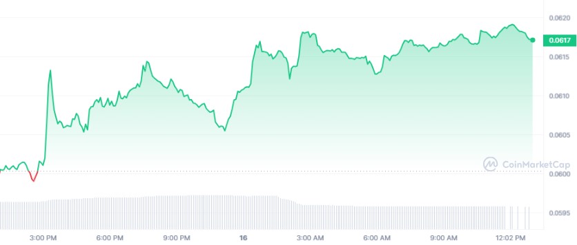 Shiba Inu, Pepe and Dogecoin Initiate a Remarkable Bullish Rally