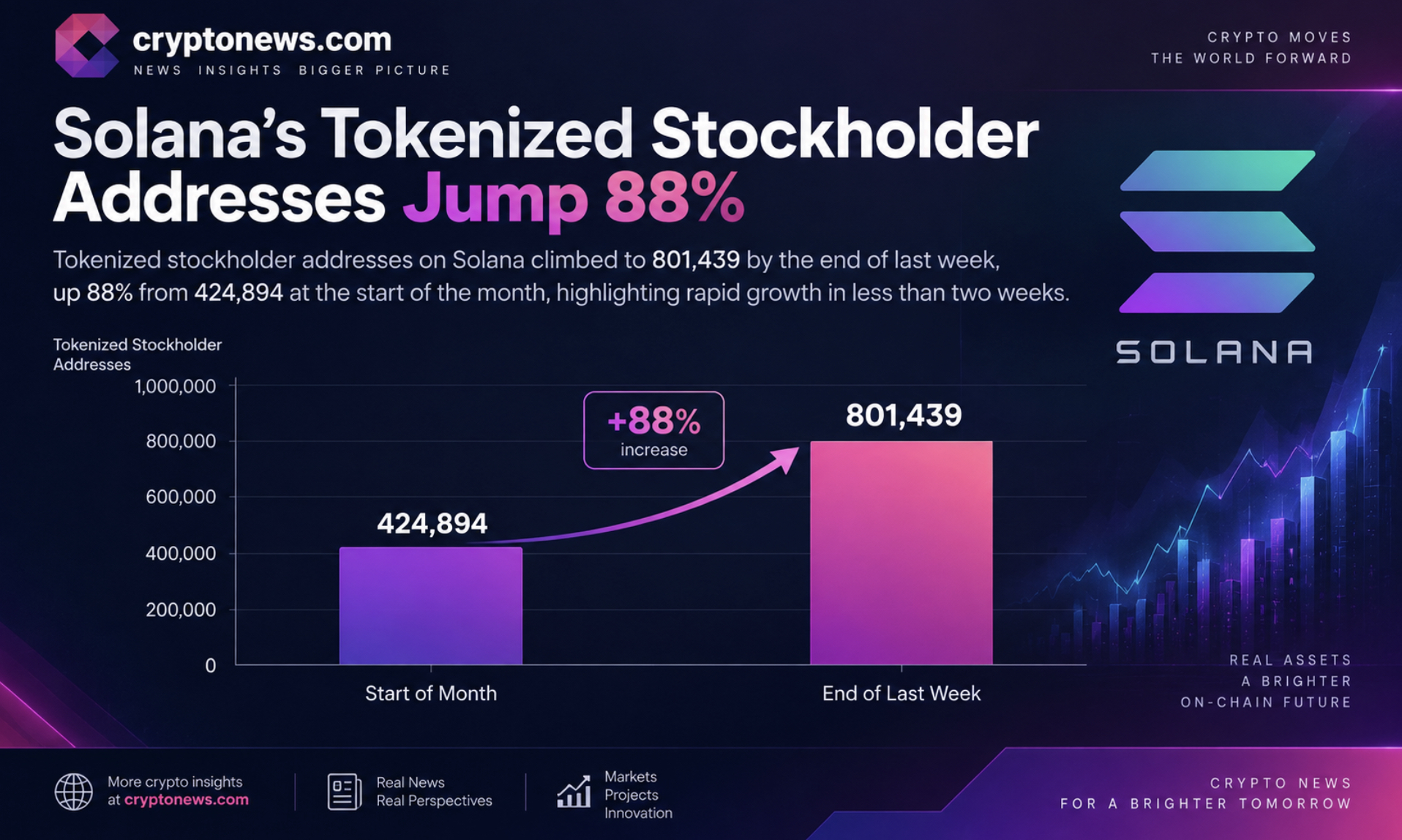 Solana News: Tokenized-Stock Footprint Passes 800,000 Addresses