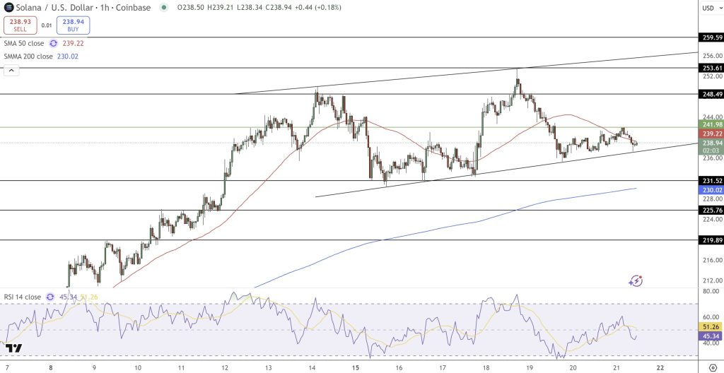 Solana Price Prediction: Analysts Eye a Technical Breakout That Could Push SOL to $3101