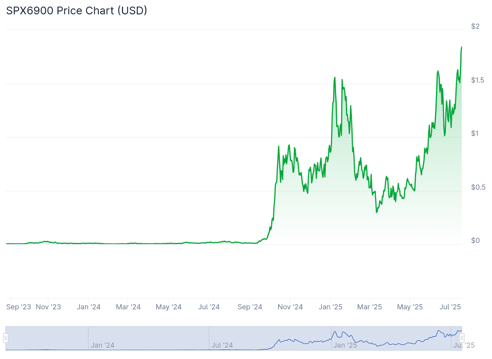 SPX6900 Hits $1.89 New ATH – TOKEN6900 Is Where the Next 1000x Cult Begins, ICO Hits $630K0