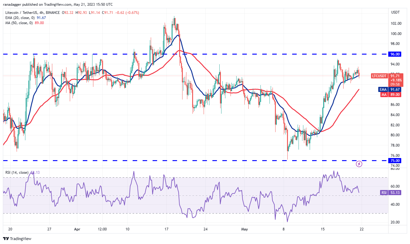 These four altcoins could be ready for an up-move if Bitcoin rallies above $27,500
