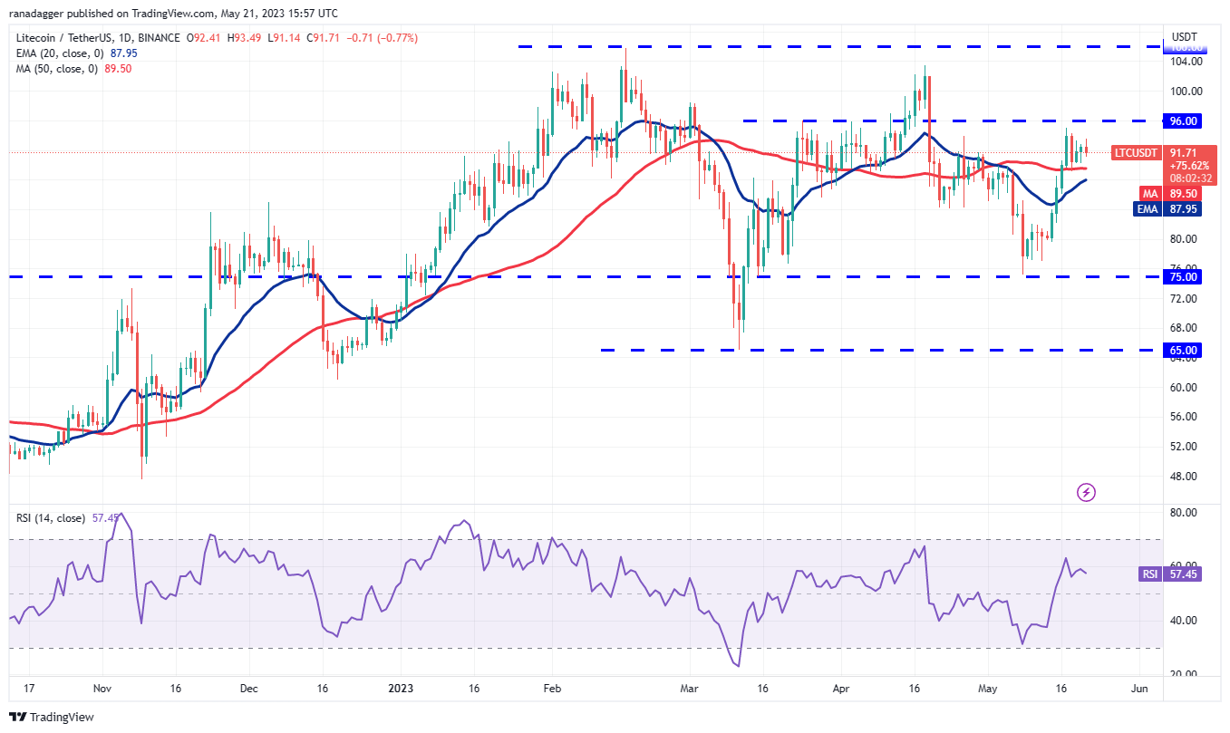 These four altcoins could be ready for an up-move if Bitcoin rallies above $27,500