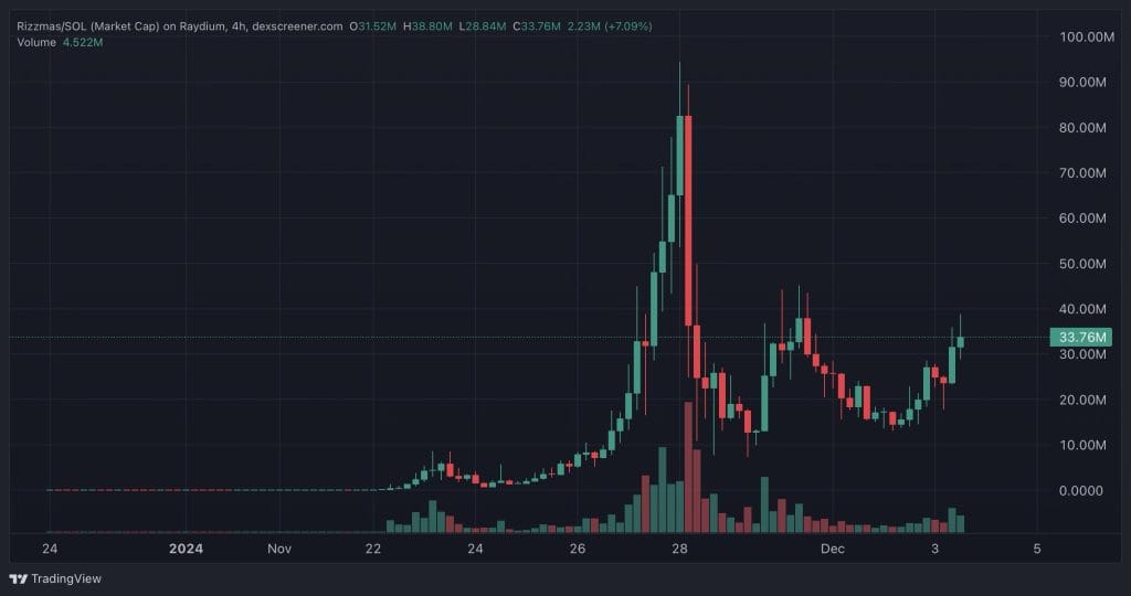 Top Crypto Gainers Today on DEXScreener – CHAOS, SLAP, RIZZMAS1