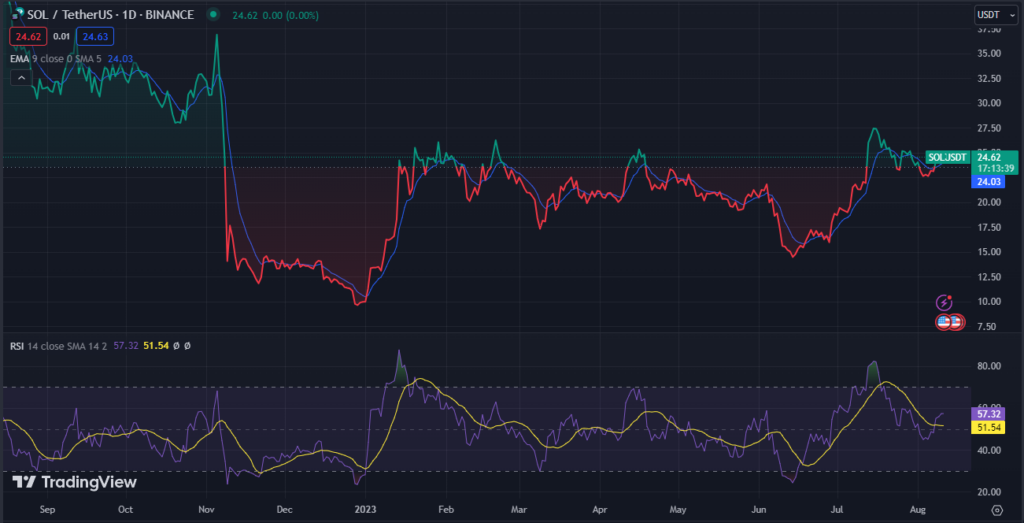 Top Performer Solana (SOL) Surges 8%, $30 Resistance Next?