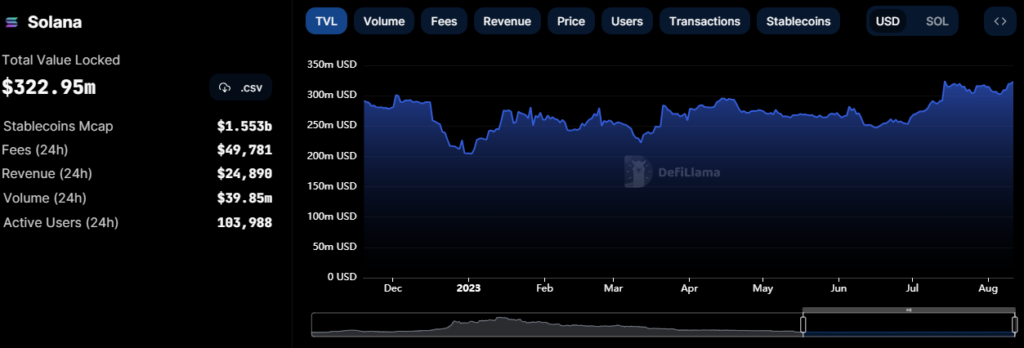 Top Performer Solana (SOL) Surges 8%, $30 Resistance Next?