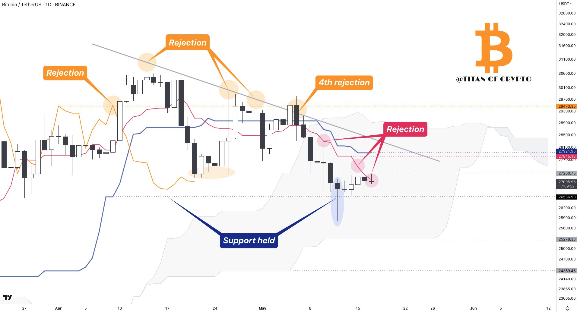 Watch these BTC price levels as Bitcoin threatens to lose $27K support2