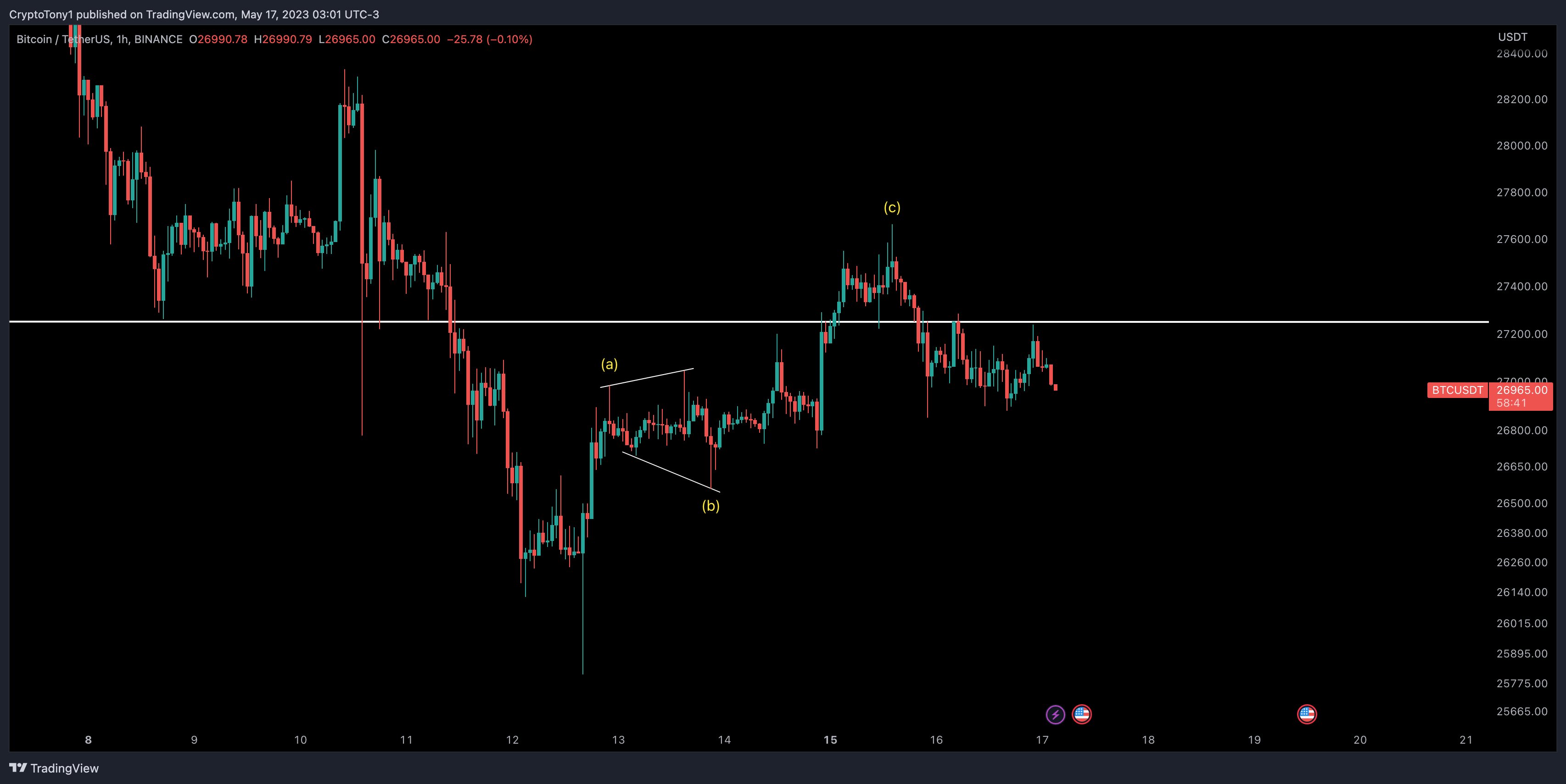 Watch these BTC price levels as Bitcoin threatens to lose $27K support1
