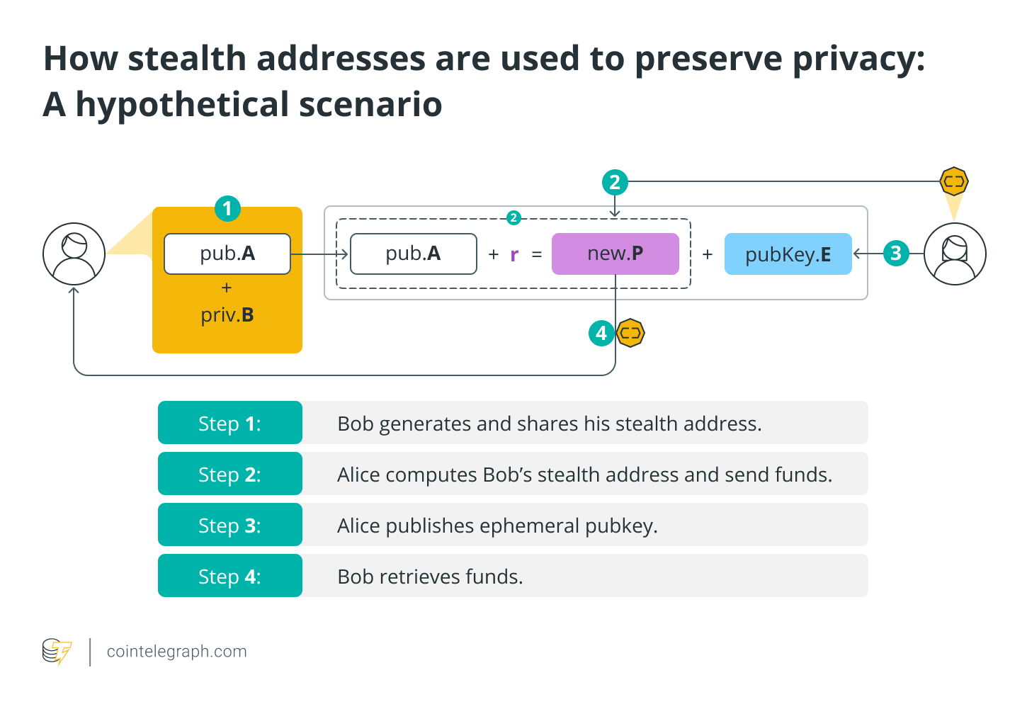 How stealth addresses are used to preserve privacy: A hypothetical scenario