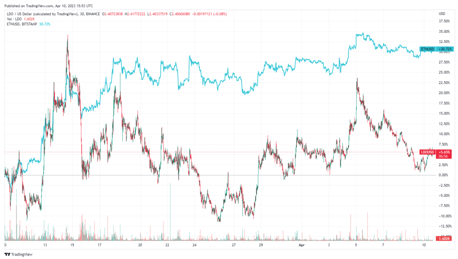When levees break, liquidity flows — Analyzing Ethereum Shapella and liquidity staking derivatives0
