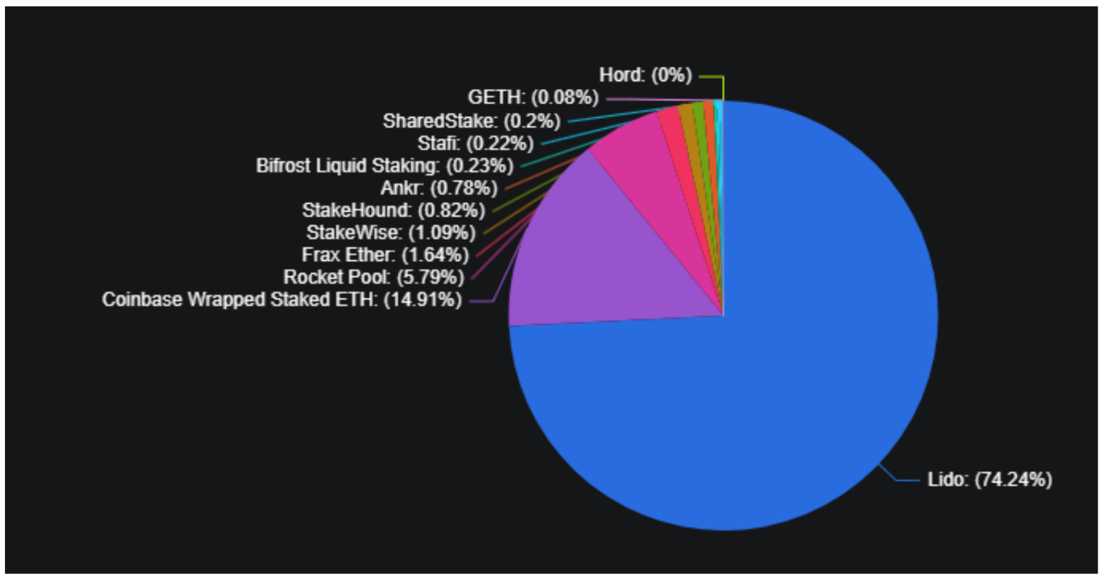When levees break, liquidity flows — Analyzing Ethereum Shapella and liquidity staking derivatives1