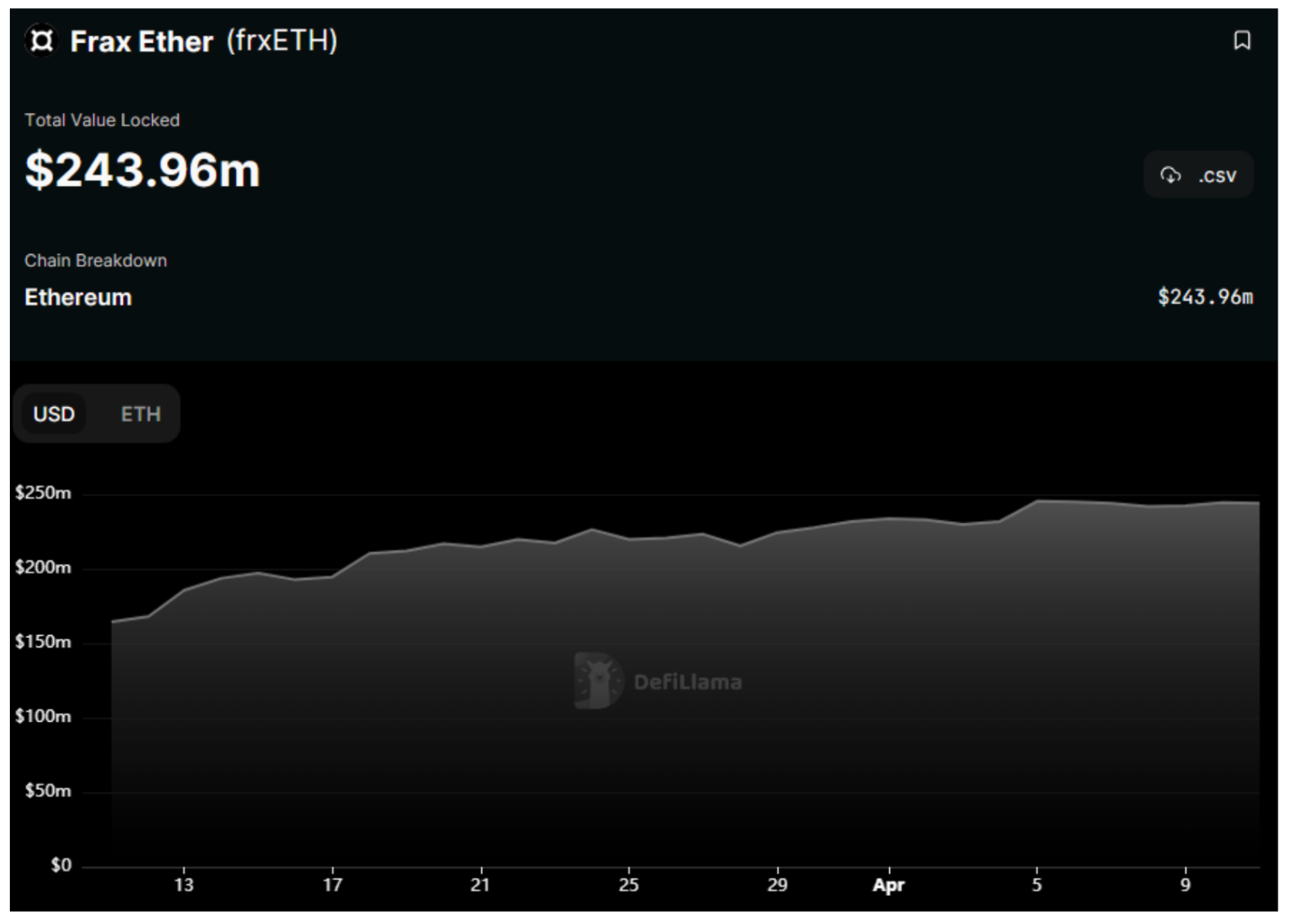 When levees break, liquidity flows — Analyzing Ethereum Shapella and liquidity staking derivatives2
