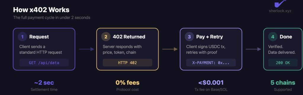 x402's $50B Scale Gives Solana an AI Payments Edge0