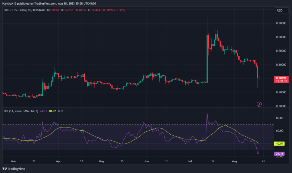 XRP and LTC Became the Top Losers, Decline 17%