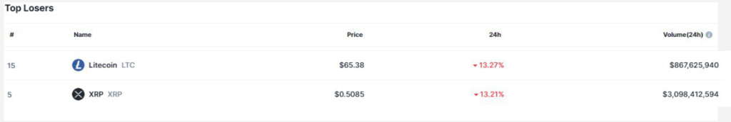 XRP and LTC Became the Top Losers, Decline 17%