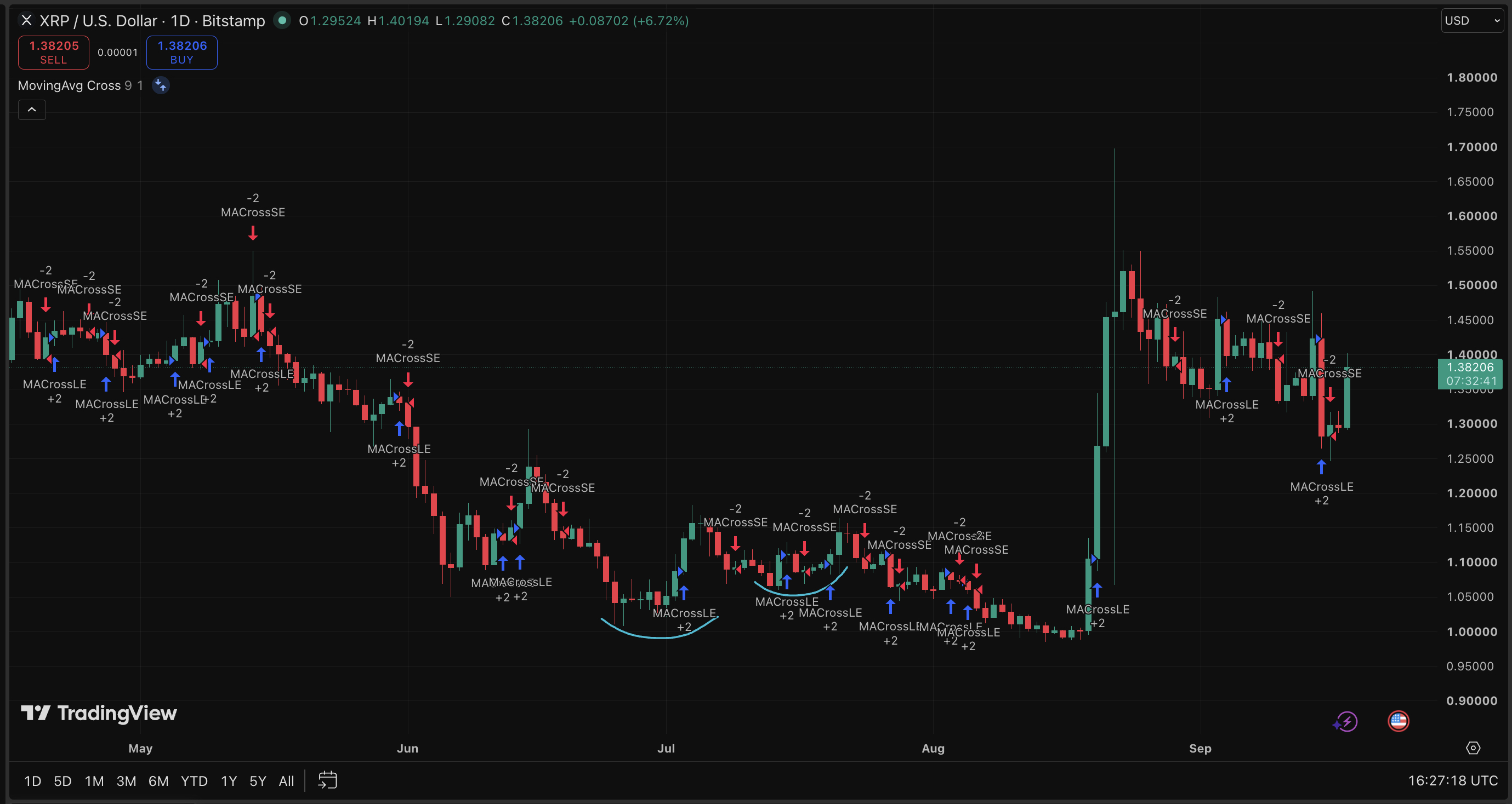 XRP News: 16-Cross History Complicates the Golden Cross Signal
