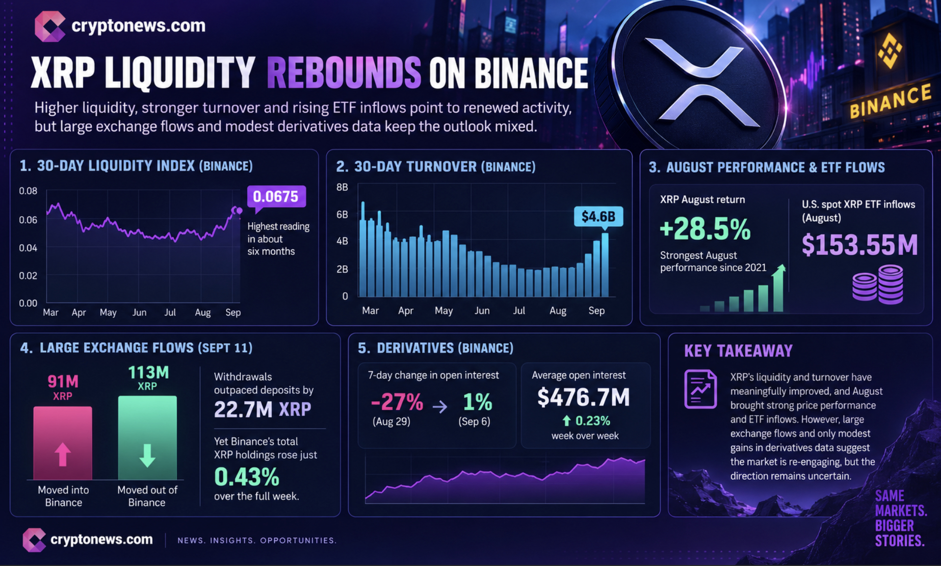 XRP News: Deeper Liquidity Leaves Traders Waiting for Conviction0