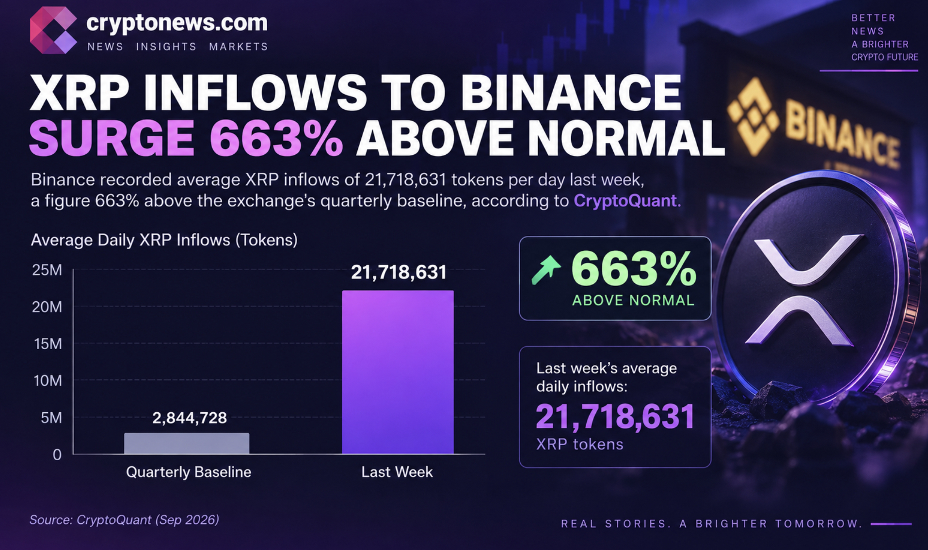 XRP News: Exchange Churn Surges, Binance Reserves Barely Move0