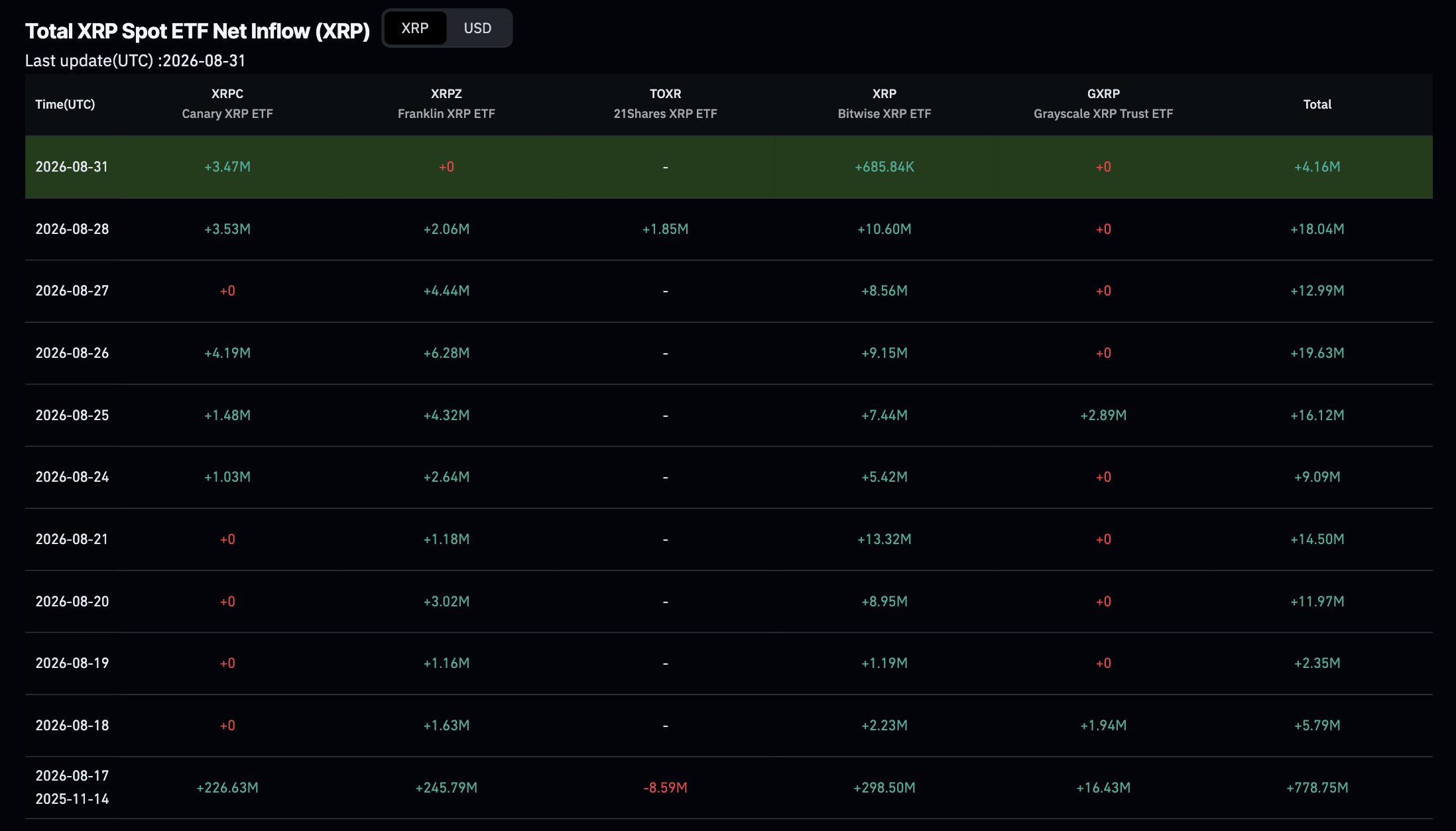 XRP Price Analysis: ETF Inflow Positive for 10 Straight Days0