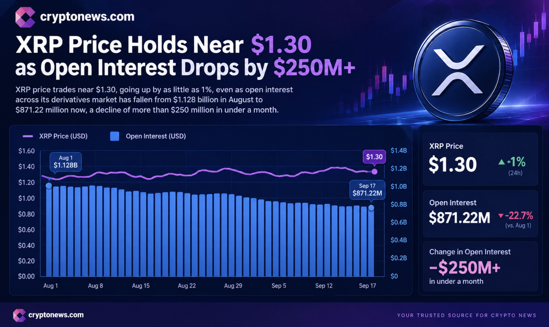 XRP Price Holds Above $1.29 as Futures Leverage Resets