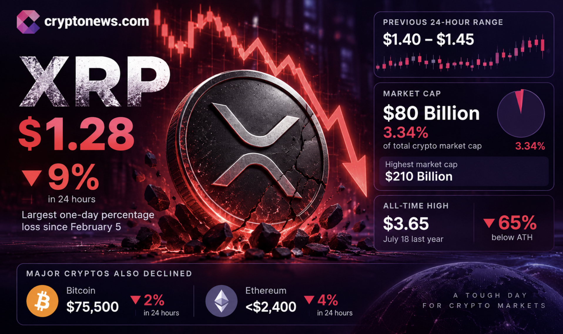 XRP Price Loses 10% as Crypto Weakness Deepens