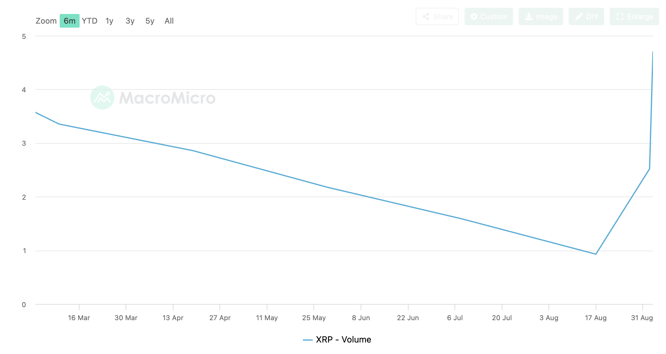 XRP Price Prediction: Spot Trading Volume Hits Highest in 6 Months