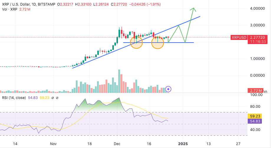 XRP Price Rises as Bitcoin Hits $98K – Altseason Starting?8