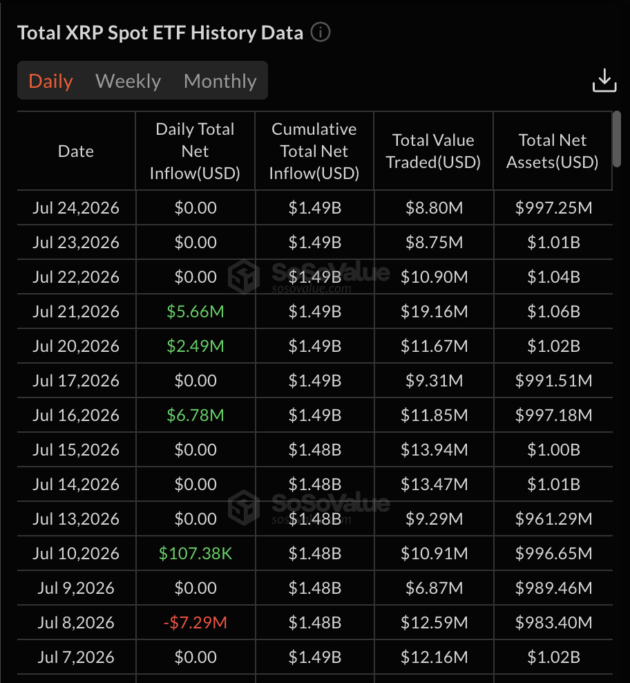 XRP Price Stalls Despite Huge Weekly ETF Net Inflows0