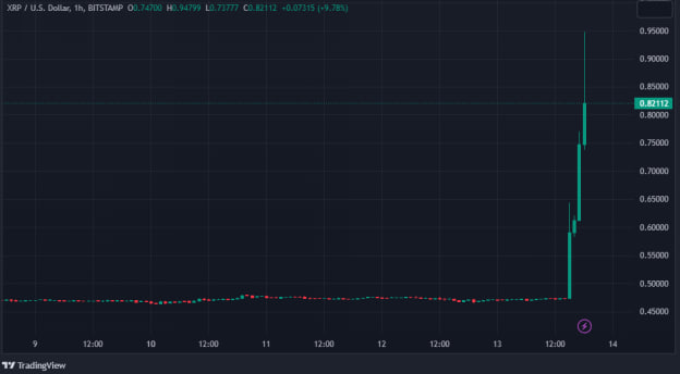 XRP Soars to Top 4 Cryptos Globally, Gaining 88% in Value Following SEC Legal Win3