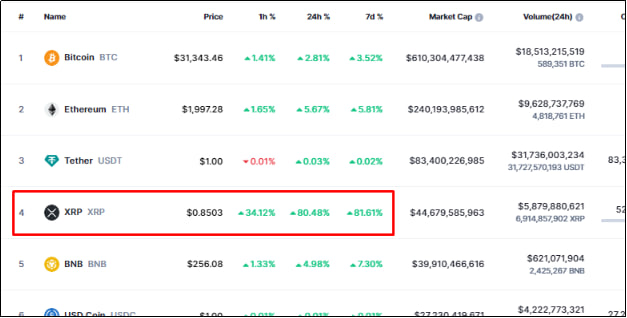 XRP Soars to Top 4 Cryptos Globally, Gaining 88% in Value Following SEC Legal Win2