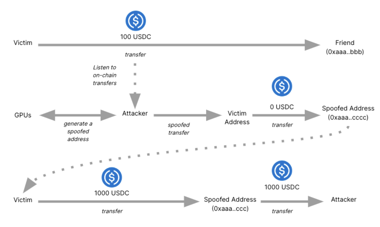Zero transfer scammer steals $20M USDT, gets blacklisted by Tether