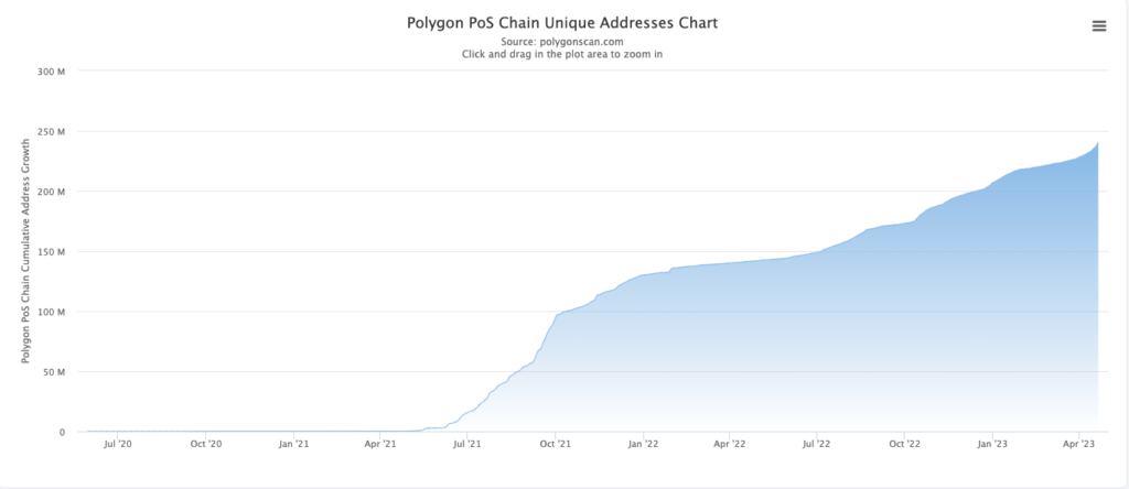240M Unique Addresses on Polygon PoS Blockchain Network1