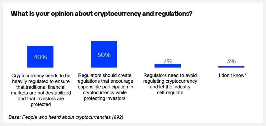 99% of Nigerians are crypto aware – Consensys report