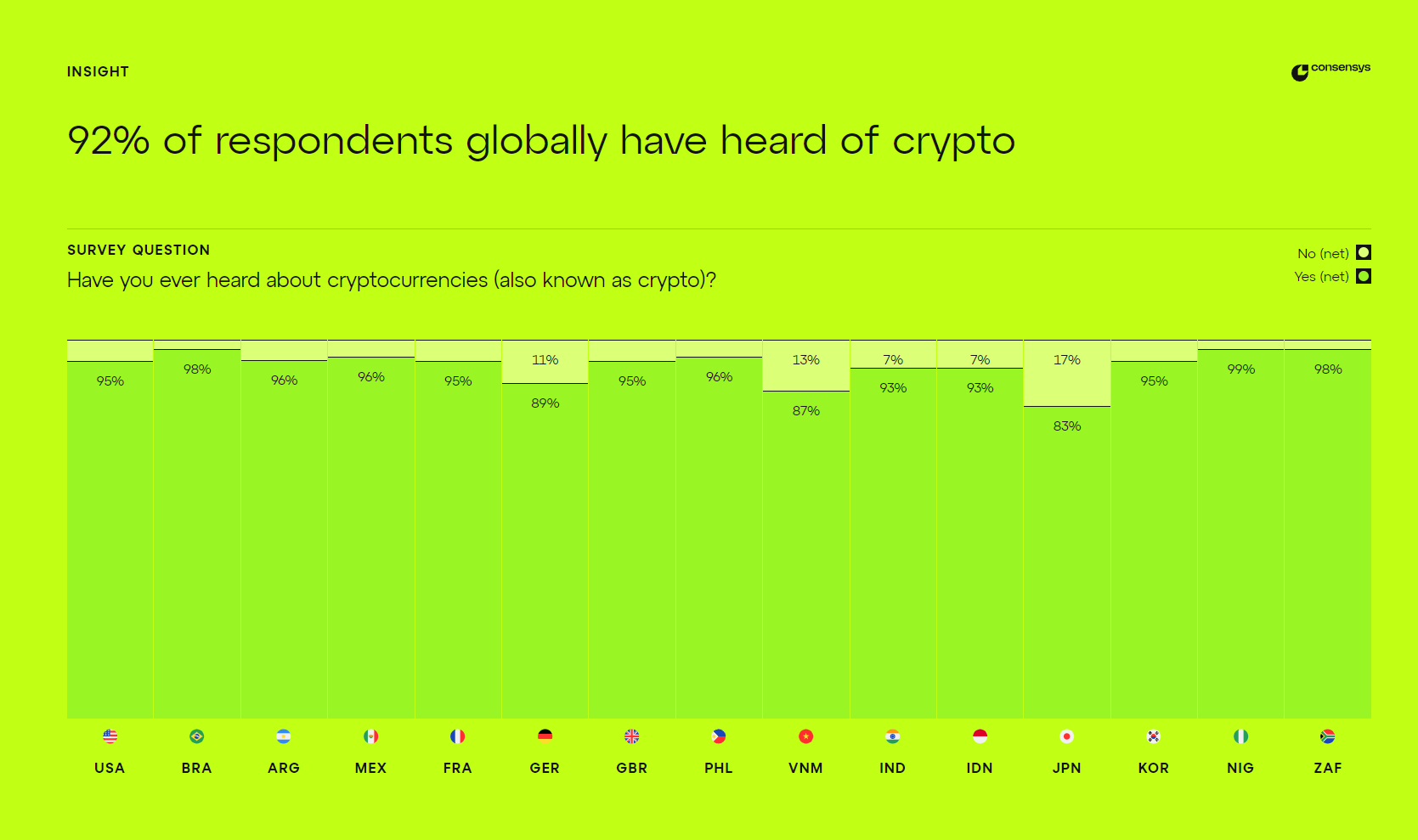 99% of Nigerians are crypto aware – Consensys report