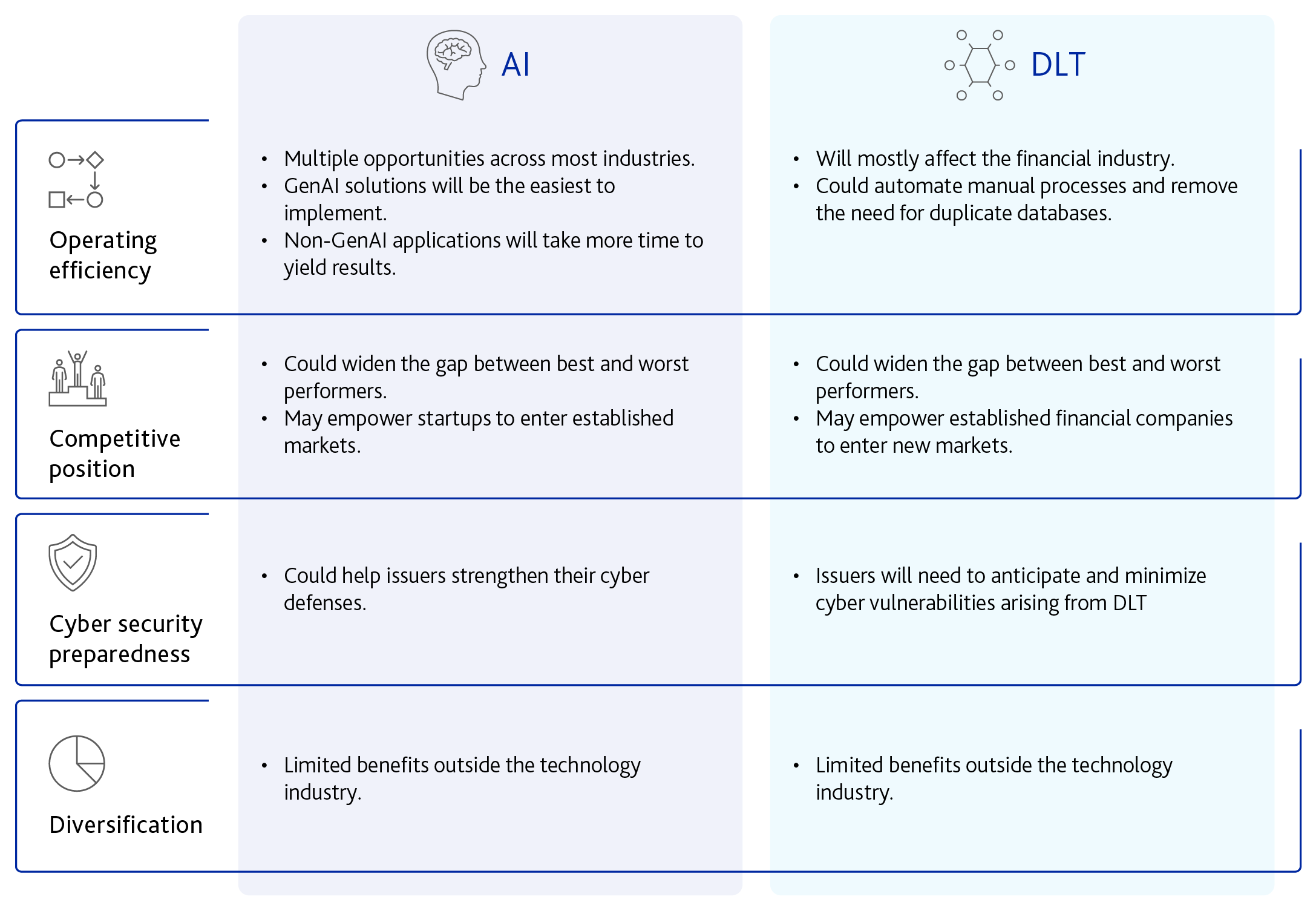 AI and blockchain will ‘reshape sectors' and create new markets from scratch — Moody's0