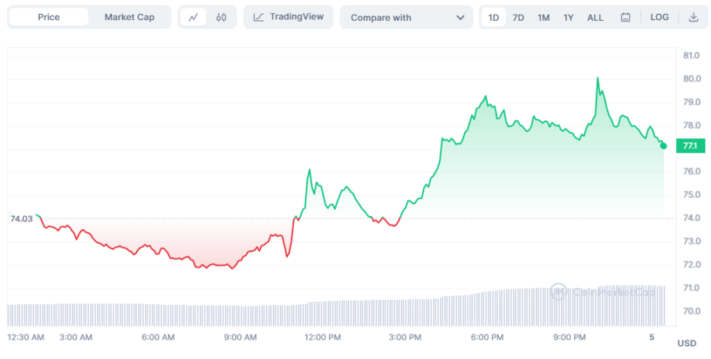 Analyzing the Explosive Growth of Leading Gainers in the Crypto Market4