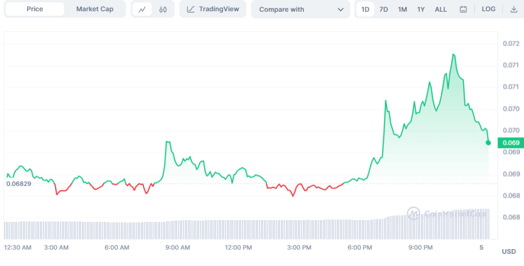 Analyzing the Explosive Growth of Leading Gainers in the Crypto Market2